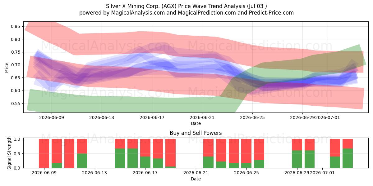  Silver X Mining Corp. (AGX) Support and Resistance area (02 Jul) 