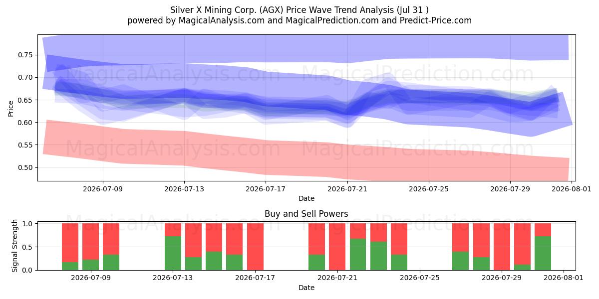  Silver X Mining Corp. (AGX) Support and Resistance area (30 Jul) 