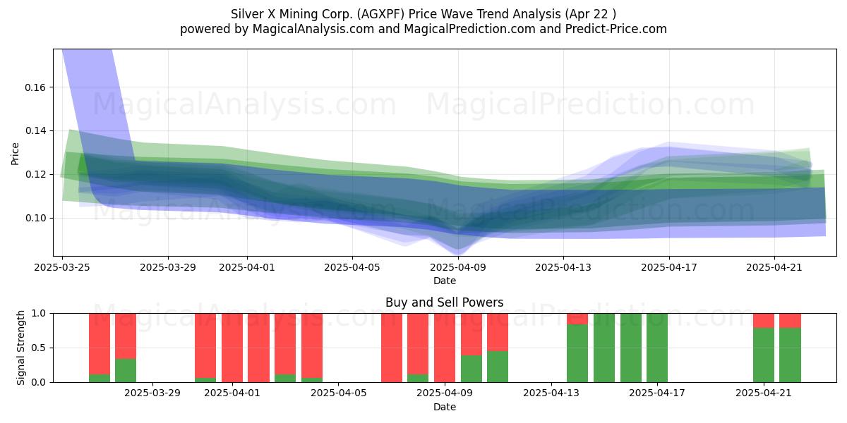  Silver X Mining Corp. (AGXPF) Support and Resistance area (22 Apr) 