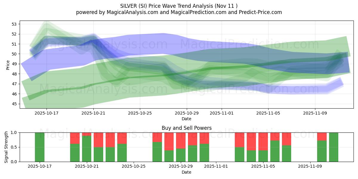  银 (SI) Support and Resistance area (10 Nov) 