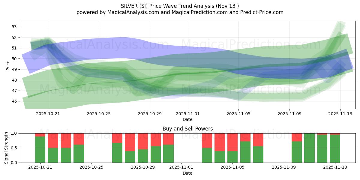  SØLV (SI) Support and Resistance area (12 Nov) 