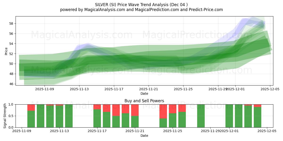  GÜMÜŞ (SI) Support and Resistance area (26 Nov) 
