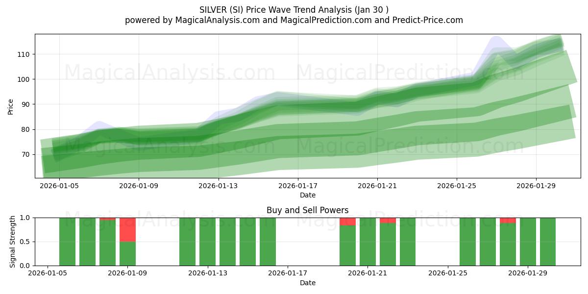 चाँदी (SI) Support and Resistance area (29 Jan) 