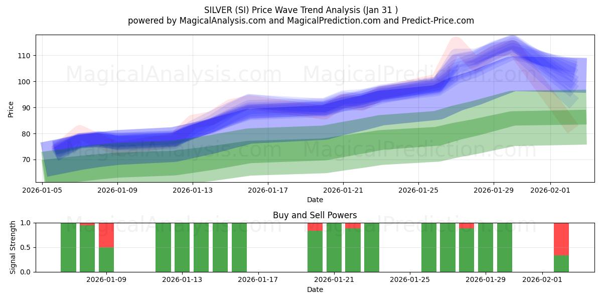  SILVER (SI) Support and Resistance area (30 Jan) 