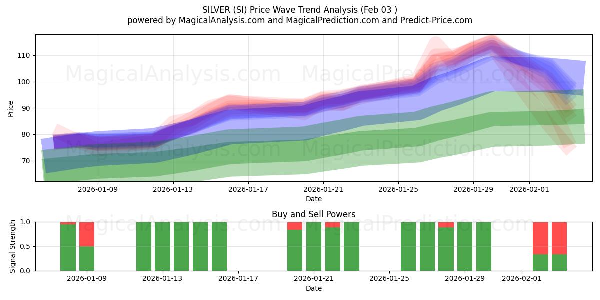  SØLV (SI) Support and Resistance area (02 Feb) 