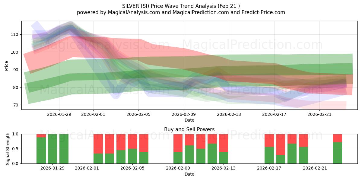  PLATA (SI) Support and Resistance area (20 Feb) 