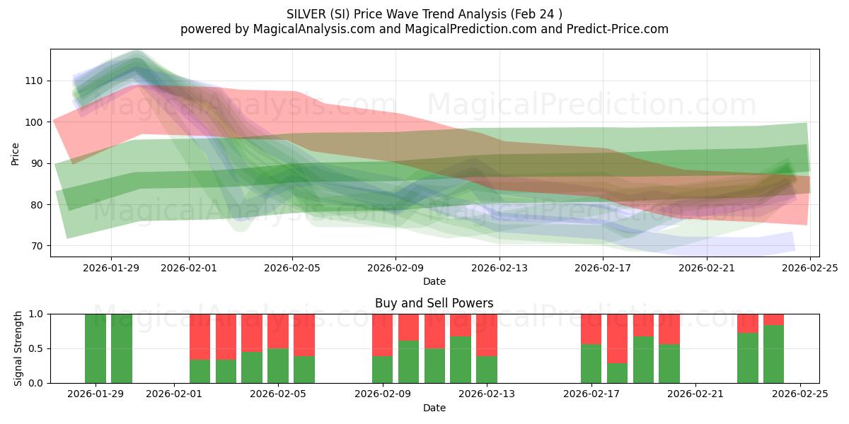  СЕРЕБРО (SI) Support and Resistance area (23 Feb) 