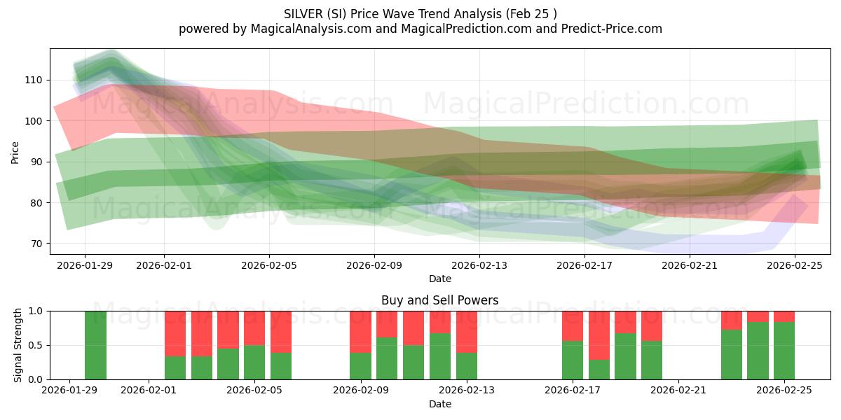  SØLV (SI) Support and Resistance area (24 Feb) 