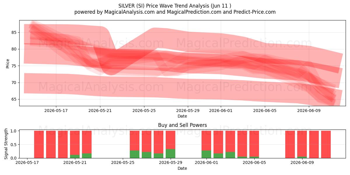  SILVER (SI) Support and Resistance area (09 Jun) 