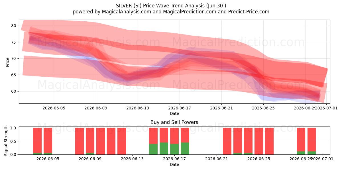  ZILVER (SI) Support and Resistance area (29 Jun) 