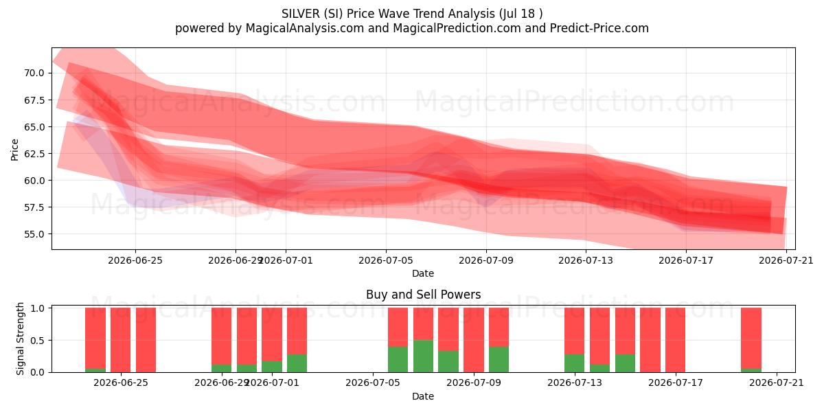  SØLV (SI) Support and Resistance area (17 Jul) 