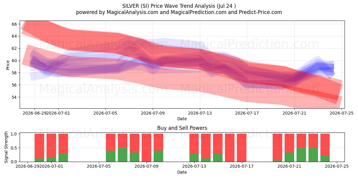  СЕРЕБРО (SI) Support and Resistance area (23 Jul) 