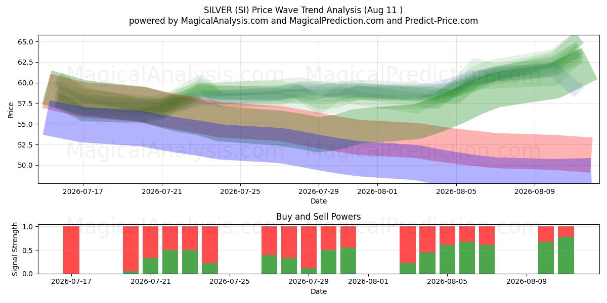  SILVER (SI) Support and Resistance area (07 Aug) 