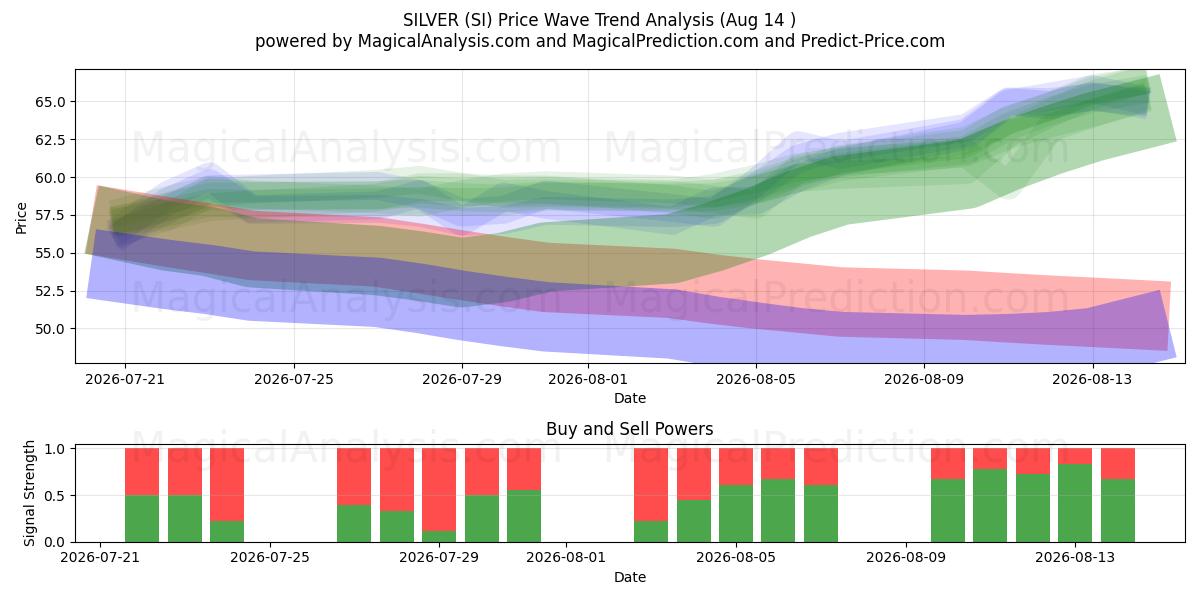  PLATA (SI) Support and Resistance area (13 Aug) 