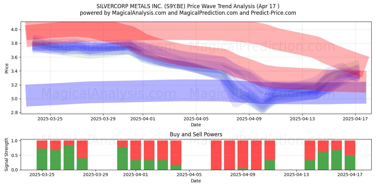 SILVERCORP METALS INC. (S9Y.BE) Support and Resistance area (17 Apr) 