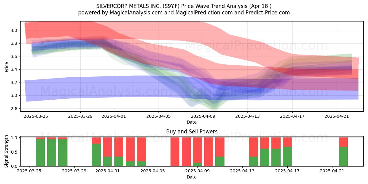  SILVERCORP METALS INC. (S9Y.F) Support and Resistance area (18 Apr) 