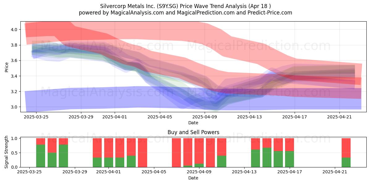 Silvercorp Metals Inc. (S9Y.SG) Support and Resistance area (18 Apr) 