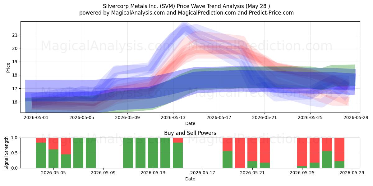  Silvercorp Metals Inc. (SVM) Support and Resistance area (27 May) 