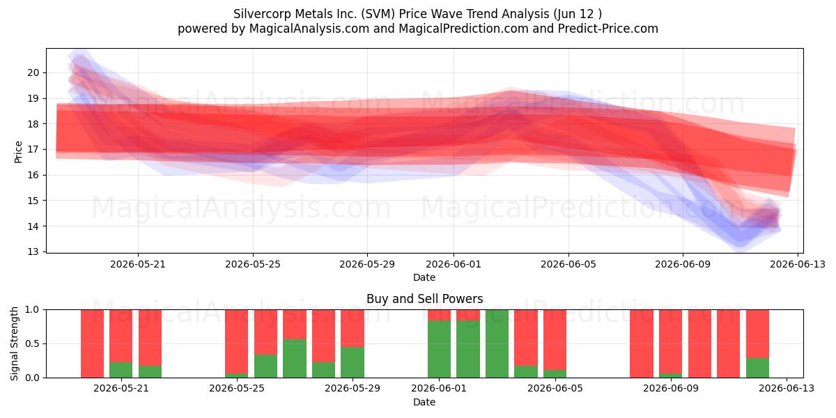 Silvercorp Metals Inc. (SVM) Support and Resistance area (11 Jun) 
