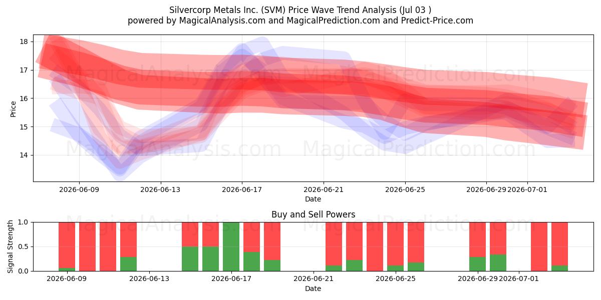  Silvercorp Metals Inc. (SVM) Support and Resistance area (02 Jul) 