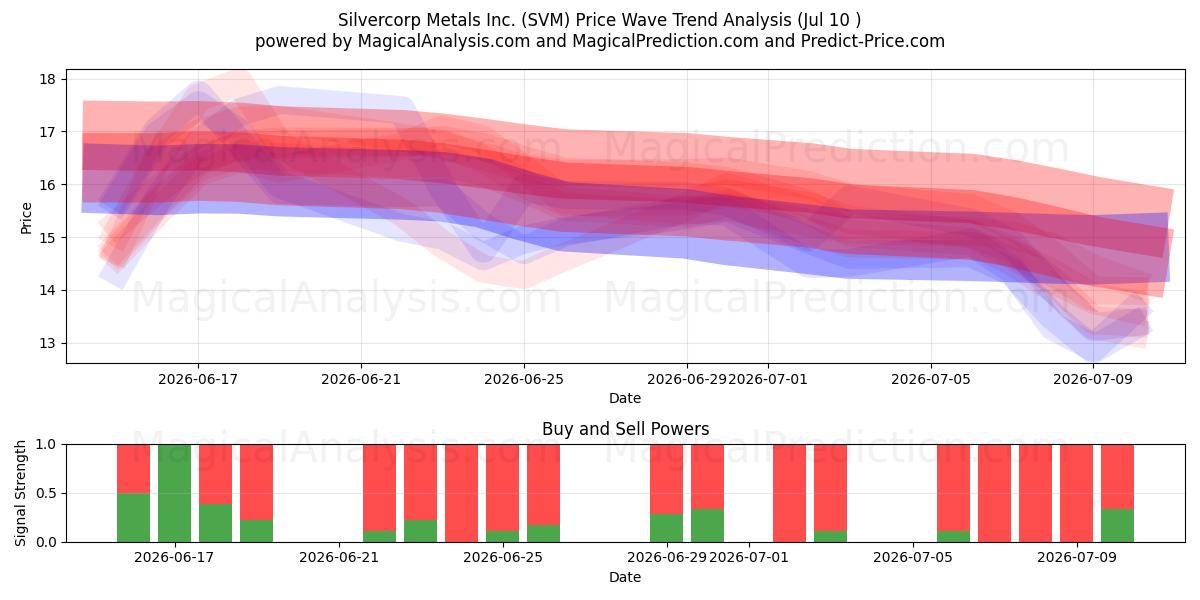  Silvercorp Metals Inc. (SVM) Support and Resistance area (09 Jul) 