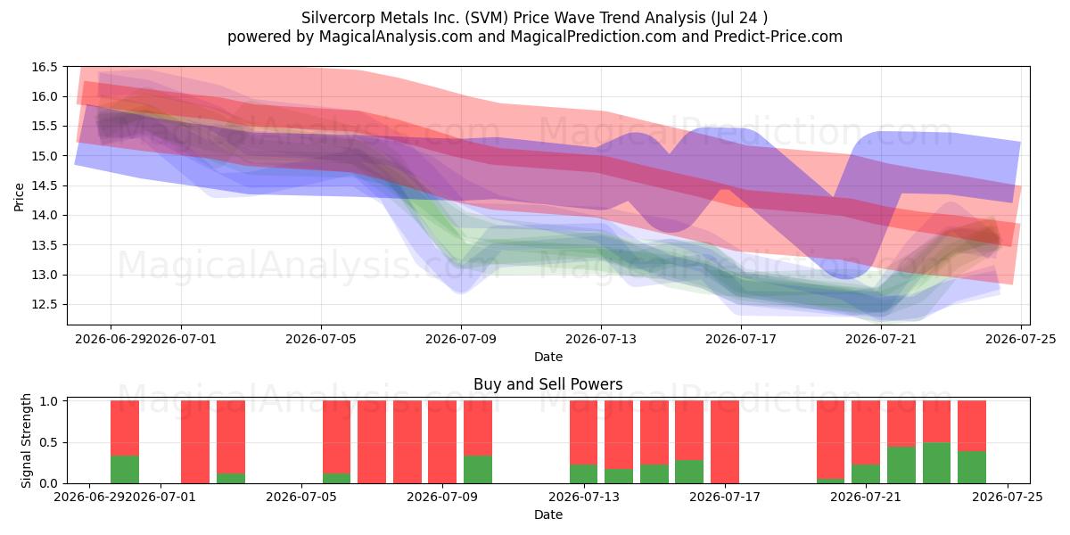  Silvercorp Metals Inc. (SVM) Support and Resistance area (23 Jul) 