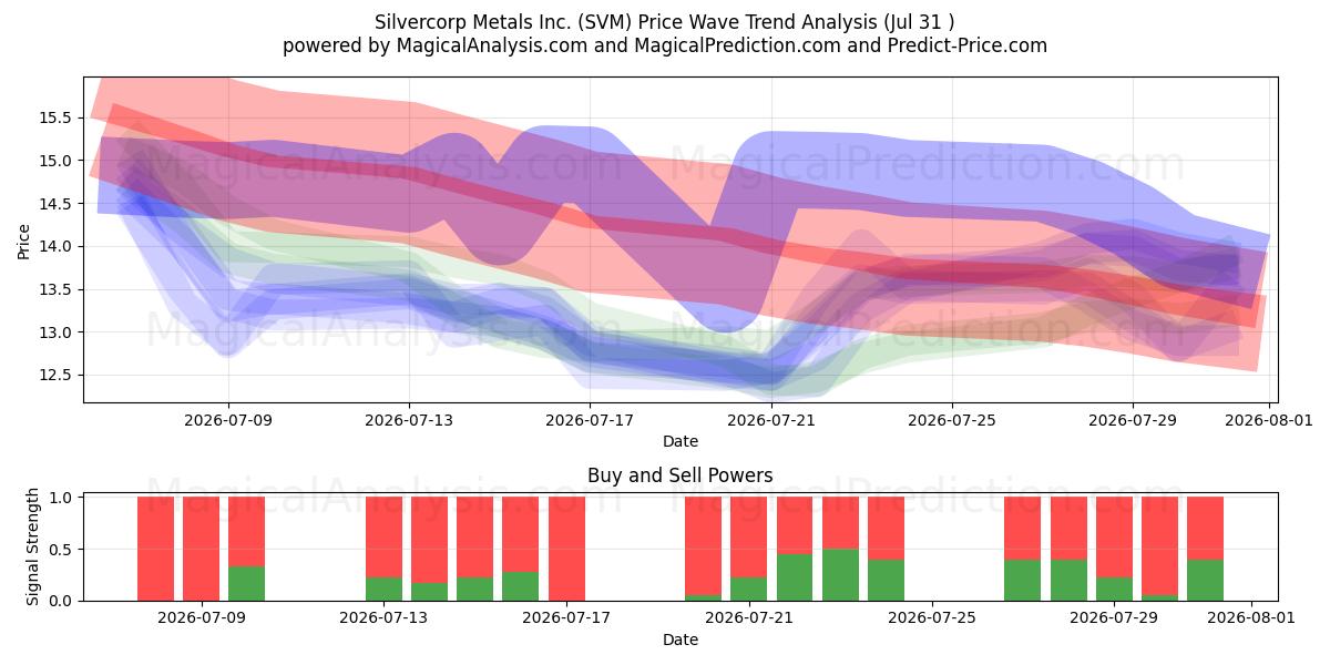  Silvercorp Metals Inc. (SVM) Support and Resistance area (30 Jul) 