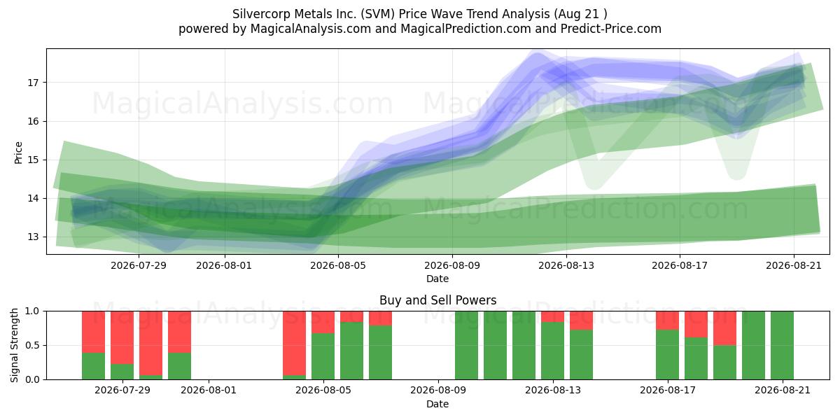  Silvercorp Metals Inc. (SVM) Support and Resistance area (20 Aug) 