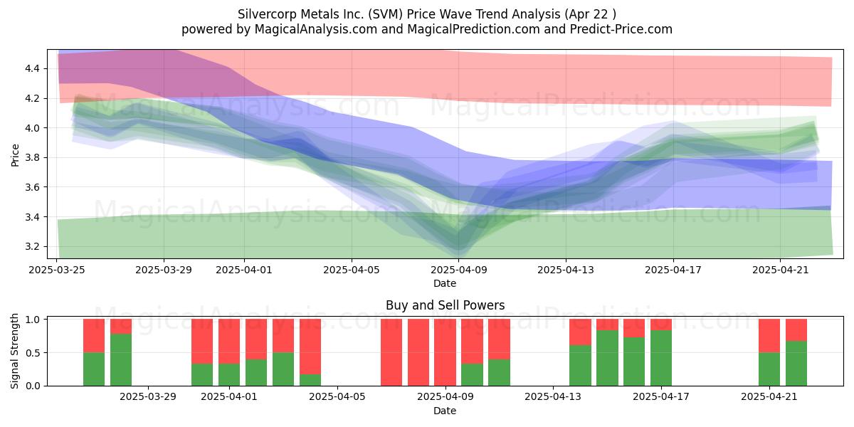  Silvercorp Metals Inc. (SVM) Support and Resistance area (22 Apr) 