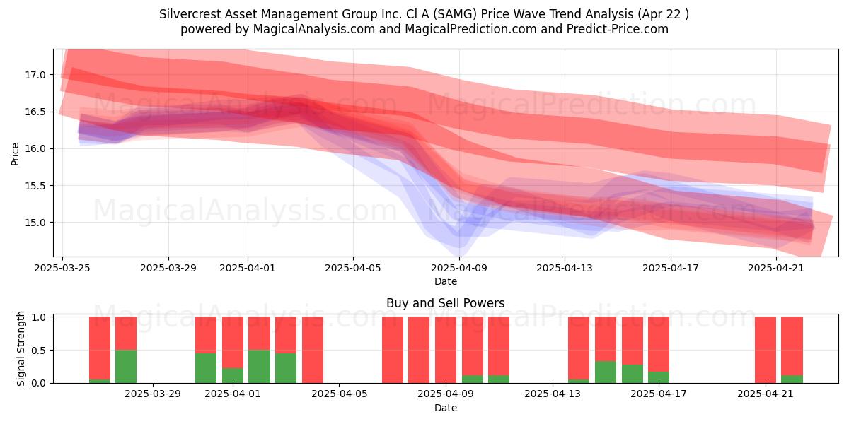  Silvercrest Asset Management Group Inc. Cl A (SAMG) Support and Resistance area (22 Apr) 