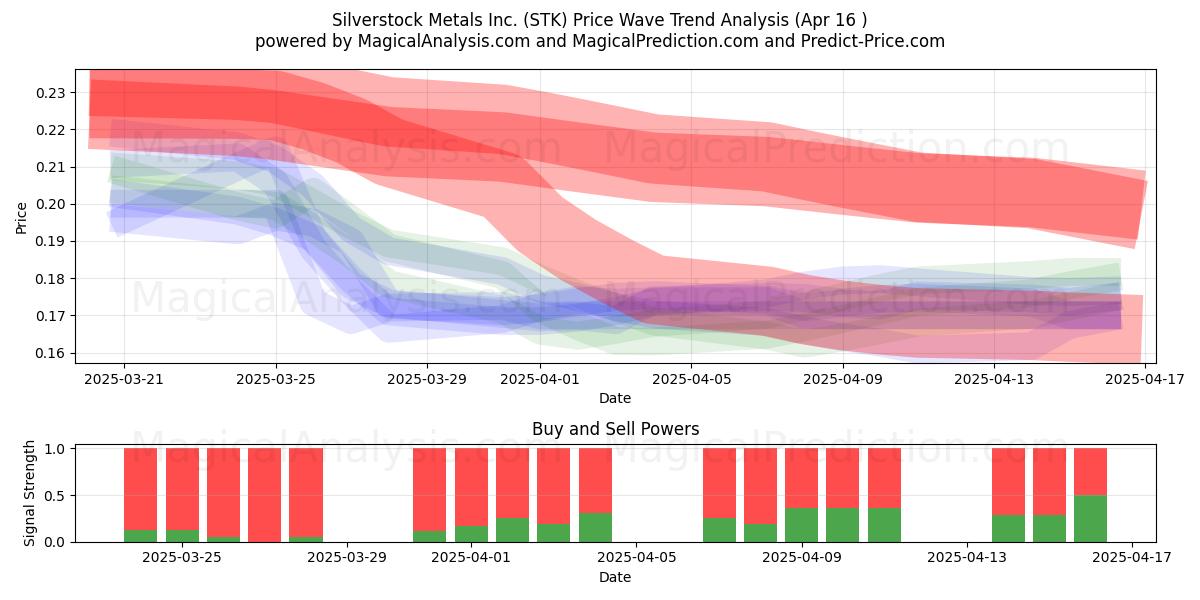  Silverstock Metals Inc. (STK) Support and Resistance area (16 Apr) 