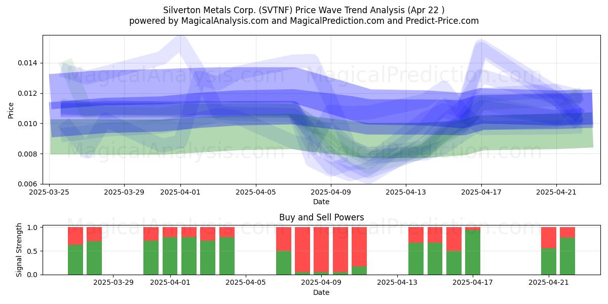  Silverton Metals Corp. (SVTNF) Support and Resistance area (22 Apr) 
