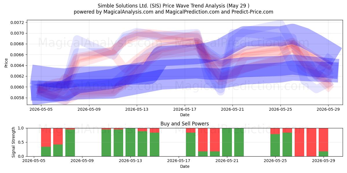  Simble Solutions Ltd. (SIS) Support and Resistance area (28 May) 