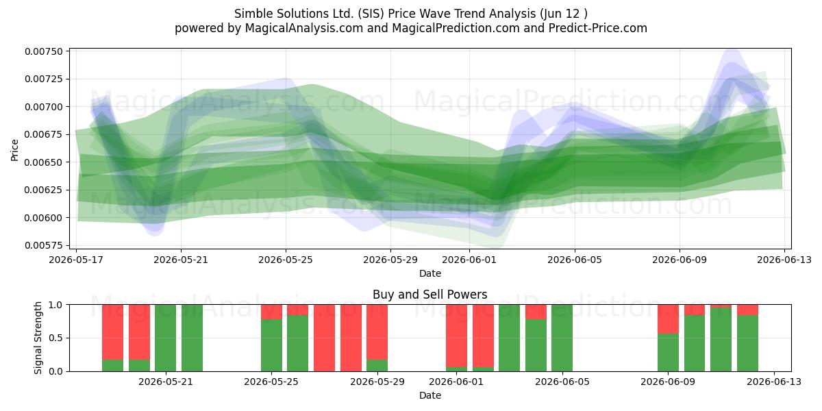  Simble Solutions Ltd. (SIS) Support and Resistance area (11 Jun) 