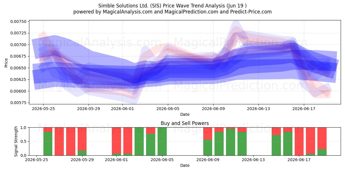  Simble Solutions Ltd. (SIS) Support and Resistance area (18 Jun) 