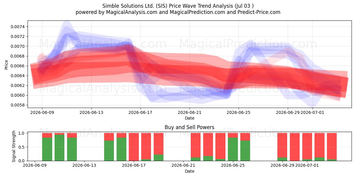  Simble Solutions Ltd. (SIS) Support and Resistance area (02 Jul) 