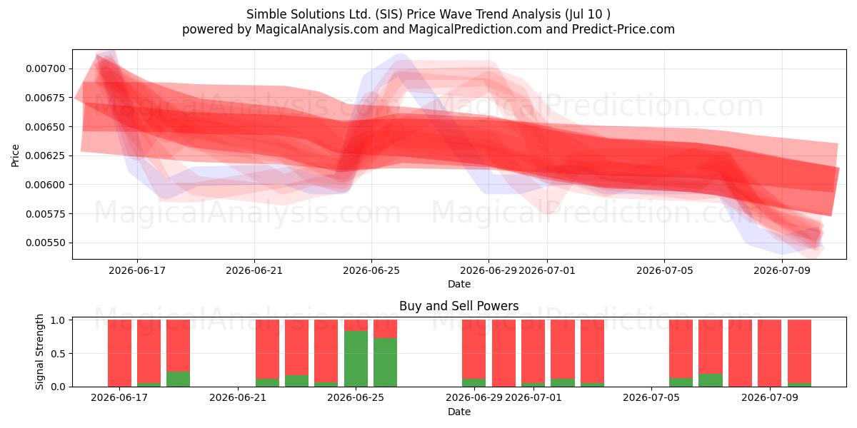  Simble Solutions Ltd. (SIS) Support and Resistance area (09 Jul) 