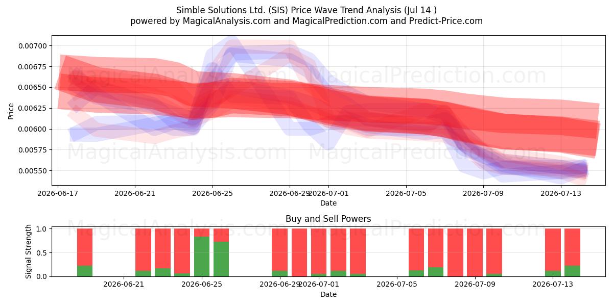  Simble Solutions Ltd. (SIS) Support and Resistance area (13 Jul) 
