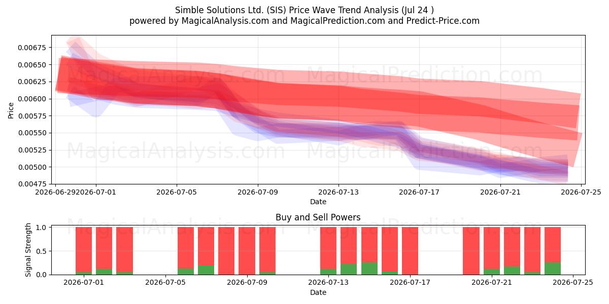  Simble Solutions Ltd. (SIS) Support and Resistance area (23 Jul) 