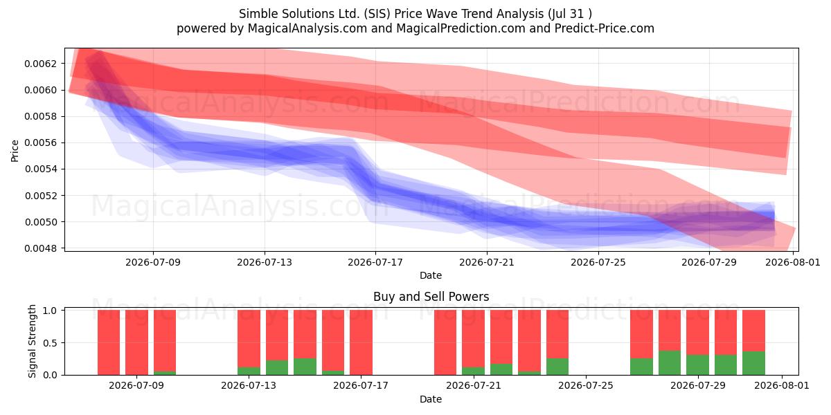  Simble Solutions Ltd. (SIS) Support and Resistance area (30 Jul) 