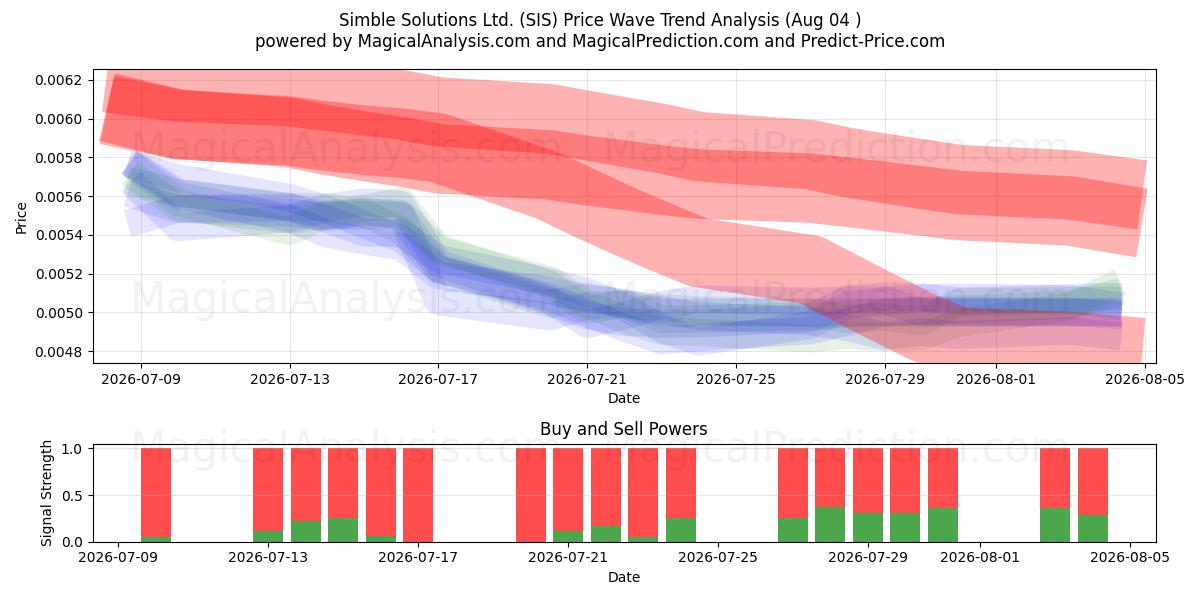  Simble Solutions Ltd. (SIS) Support and Resistance area (31 Jul) 