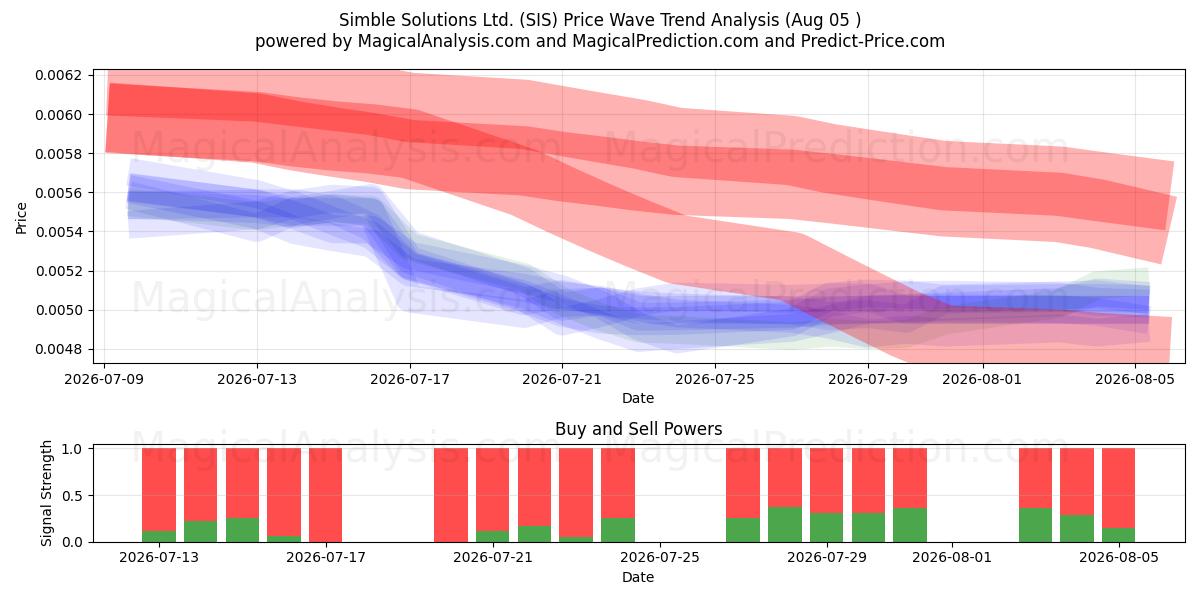 Simble Solutions Ltd. (SIS) Support and Resistance area (04 Aug) 
