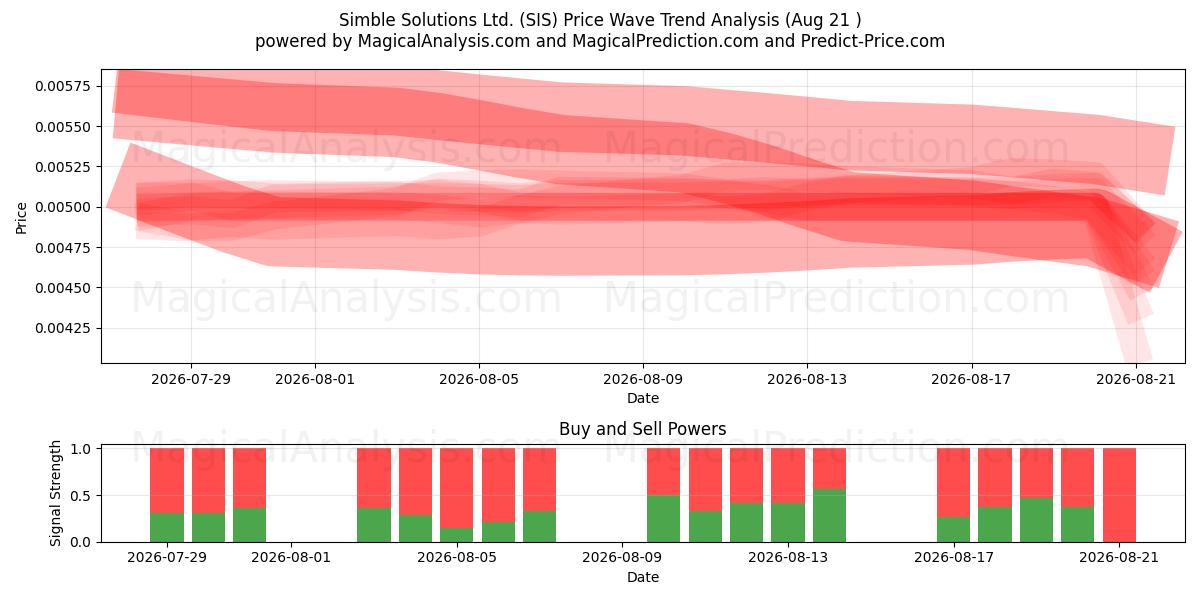  Simble Solutions Ltd. (SIS) Support and Resistance area (20 Aug) 