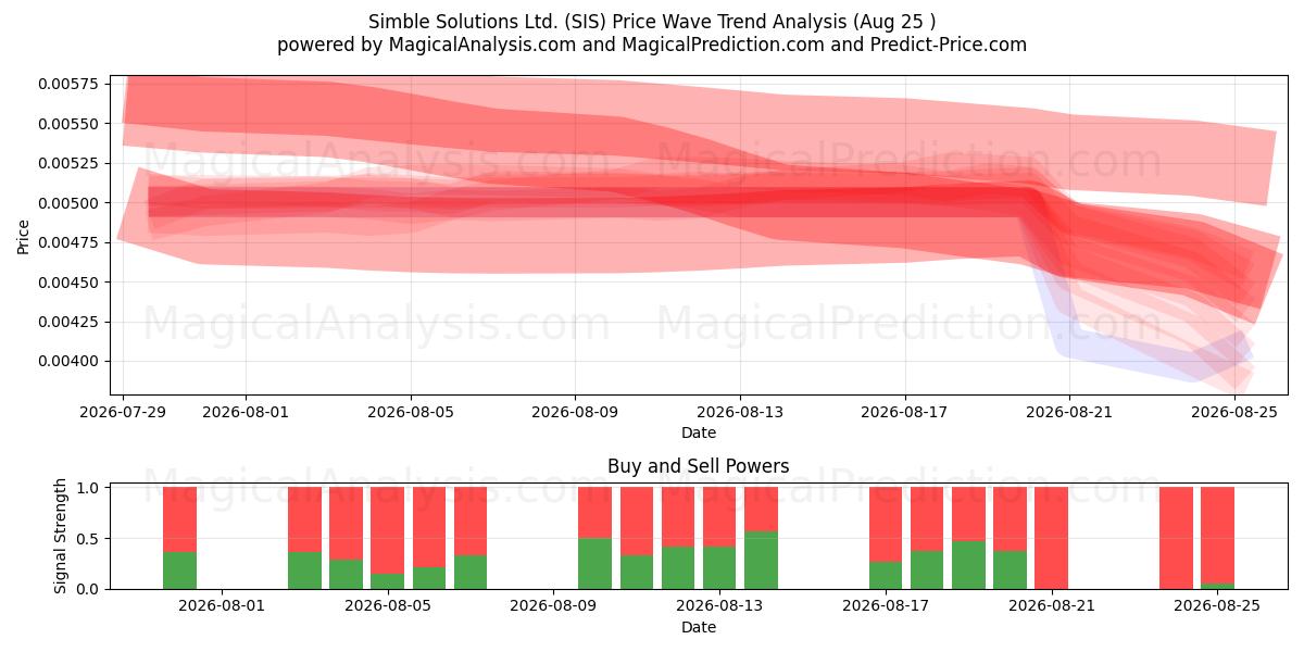  Simble Solutions Ltd. (SIS) Support and Resistance area (24 Aug) 
