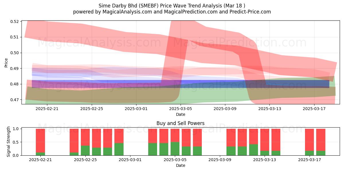  Sime Darby Bhd (SMEBF) Support and Resistance area (18 Mar) 