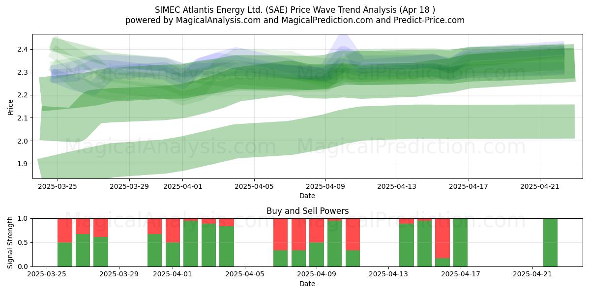 SIMEC Atlantis Energy Ltd. (SAE) Support and Resistance area (18 Apr) 