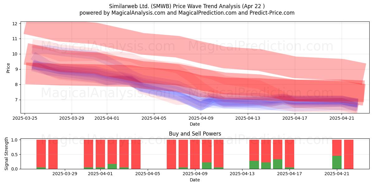  Similarweb Ltd. (SMWB) Support and Resistance area (22 Apr) 