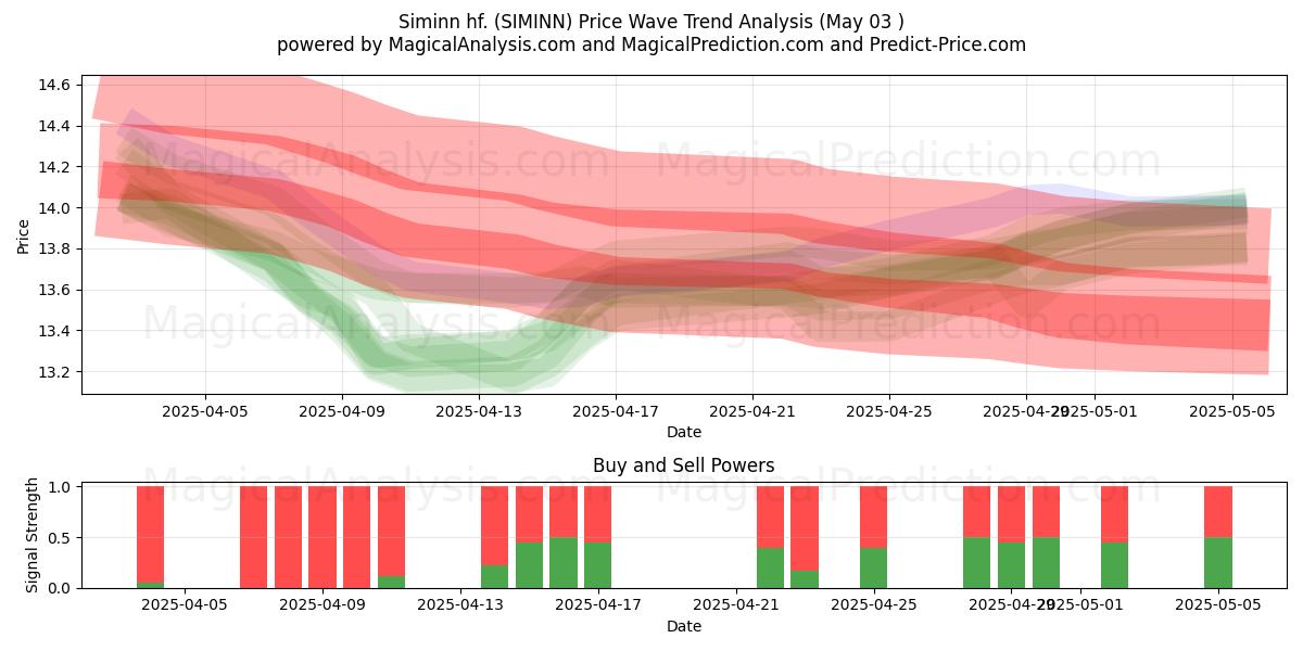 Siminn hf. (SIMINN) Support and Resistance area (03 May) Siminn hf. (SIMINN) Support and Resistance area (03 May)