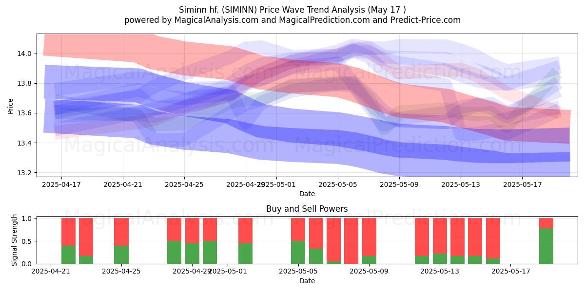  Siminn hf. (SIMINN) Support and Resistance area (17 May) 