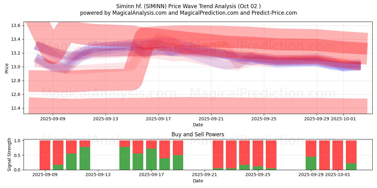  Siminn hf. (SIMINN) Support and Resistance area (01 Oct) 